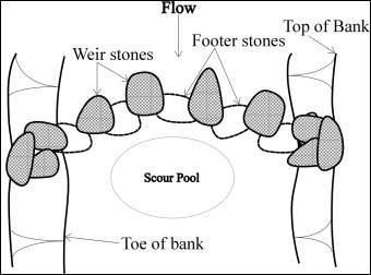 Rock Vortex Weir